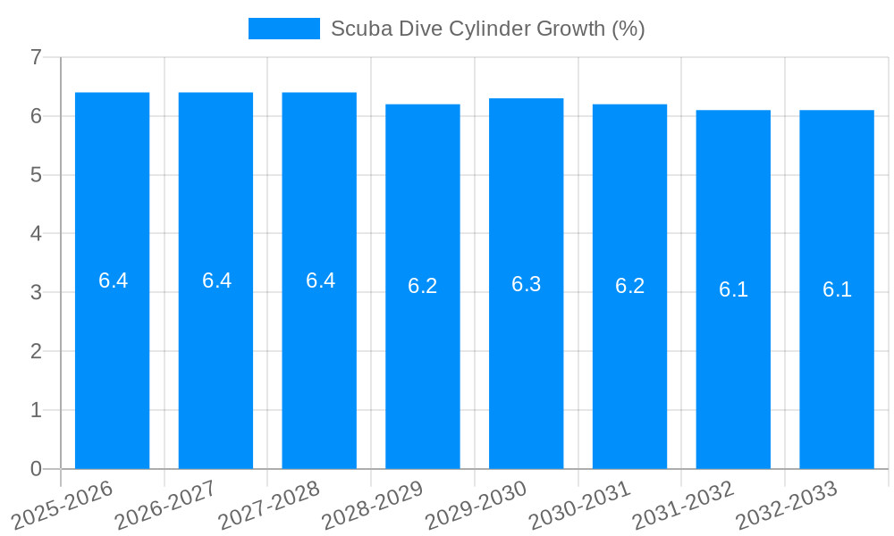 Scuba Dive Cylinder Growth