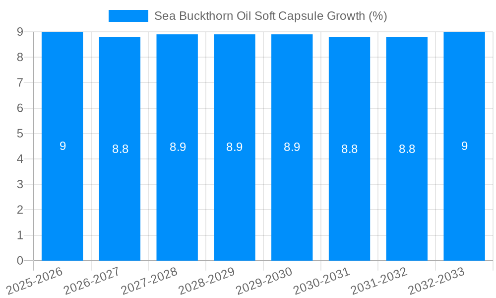Sea Buckthorn Oil Soft Capsule Growth