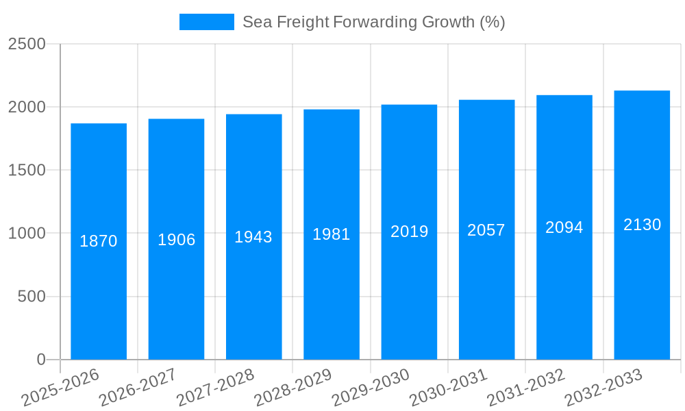 Sea Freight Forwarding Growth