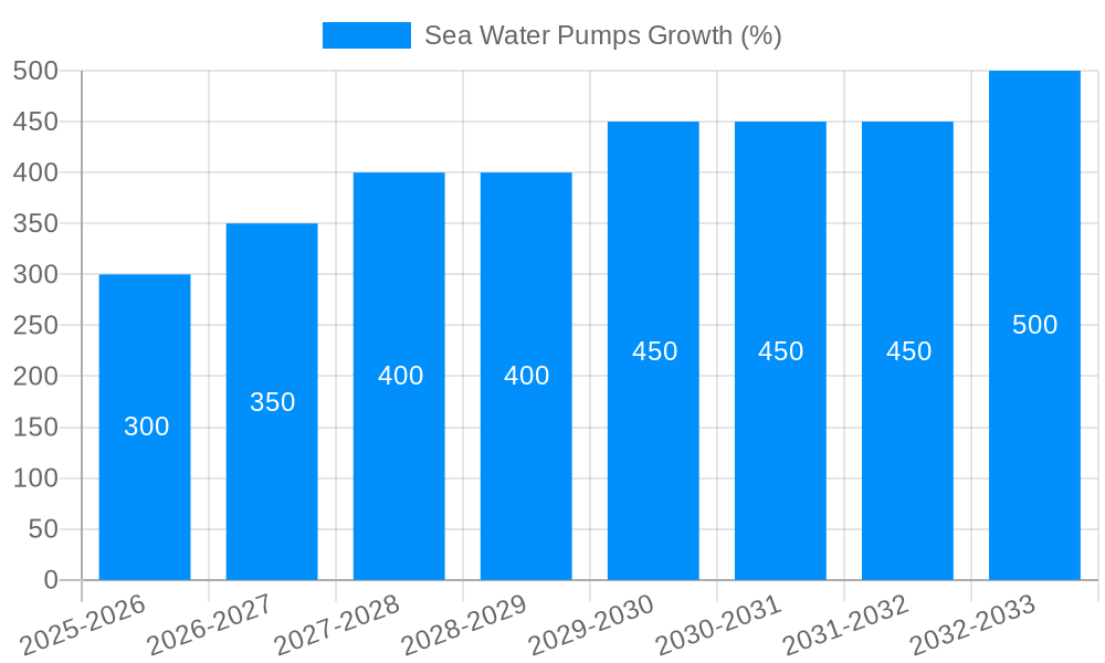Sea Water Pumps Growth