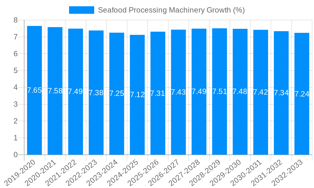 Seafood Processing Machinery Growth