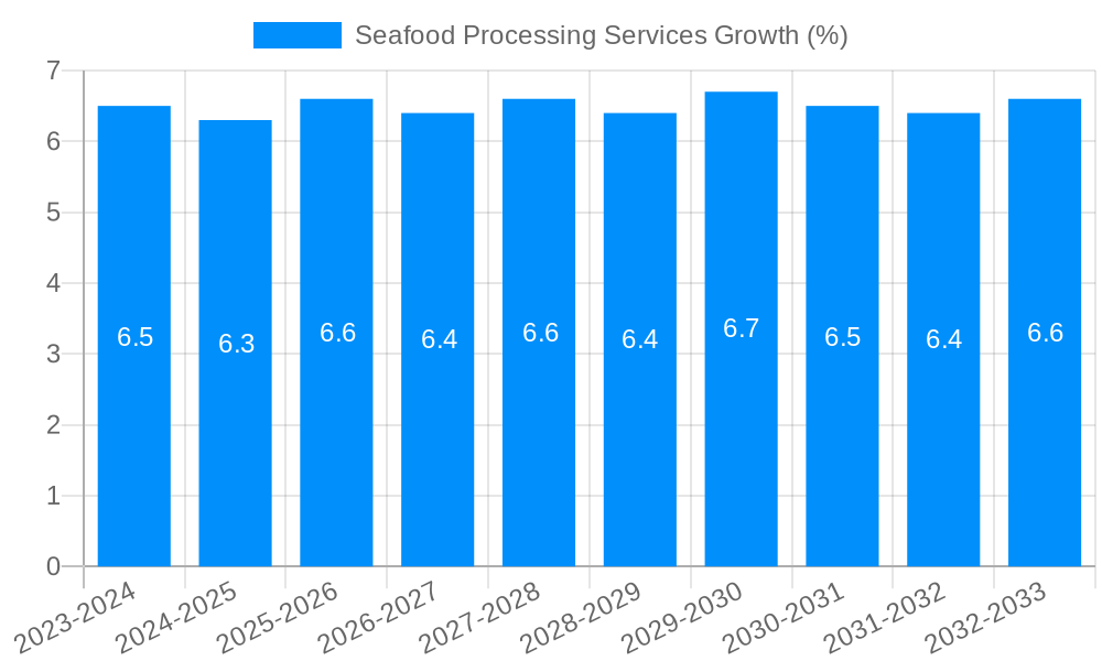 Seafood Processing Services Growth