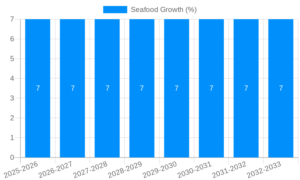 Seafood Growth