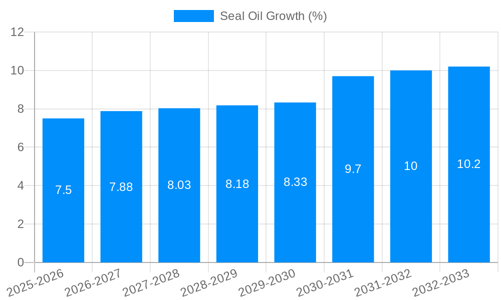 Seal Oil Growth