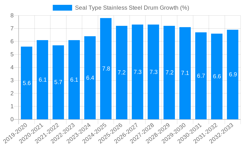 Seal Type Stainless Steel Drum Growth