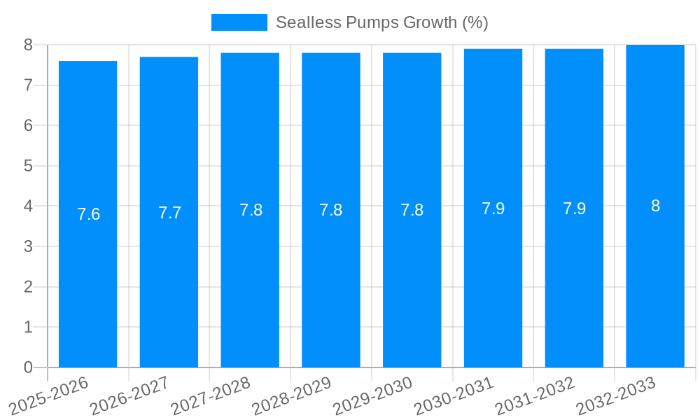 Sealless Pumps Growth