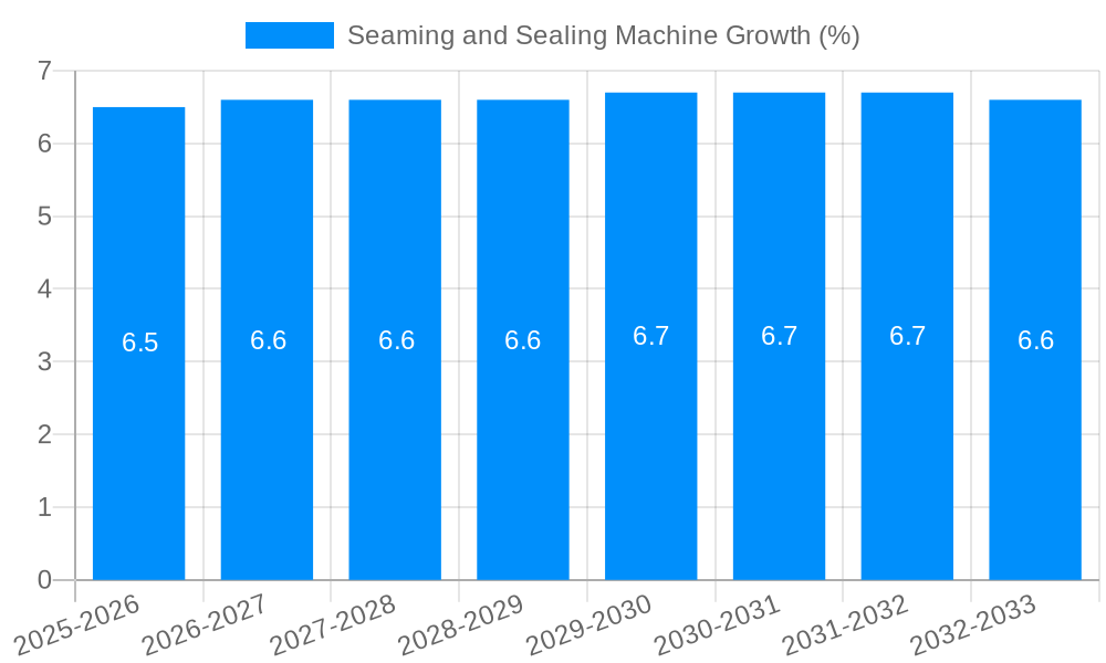 Seaming and Sealing Machine Growth