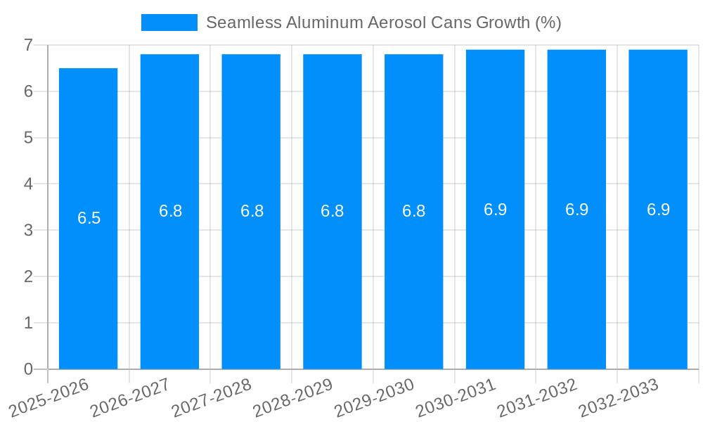 Seamless Aluminum Aerosol Cans Growth