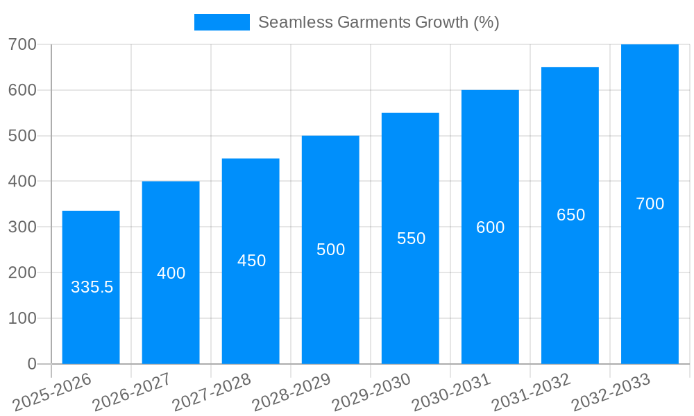 Seamless Garments Growth