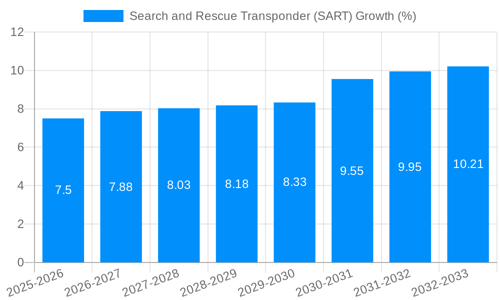 Search and Rescue Transponder (SART) Growth