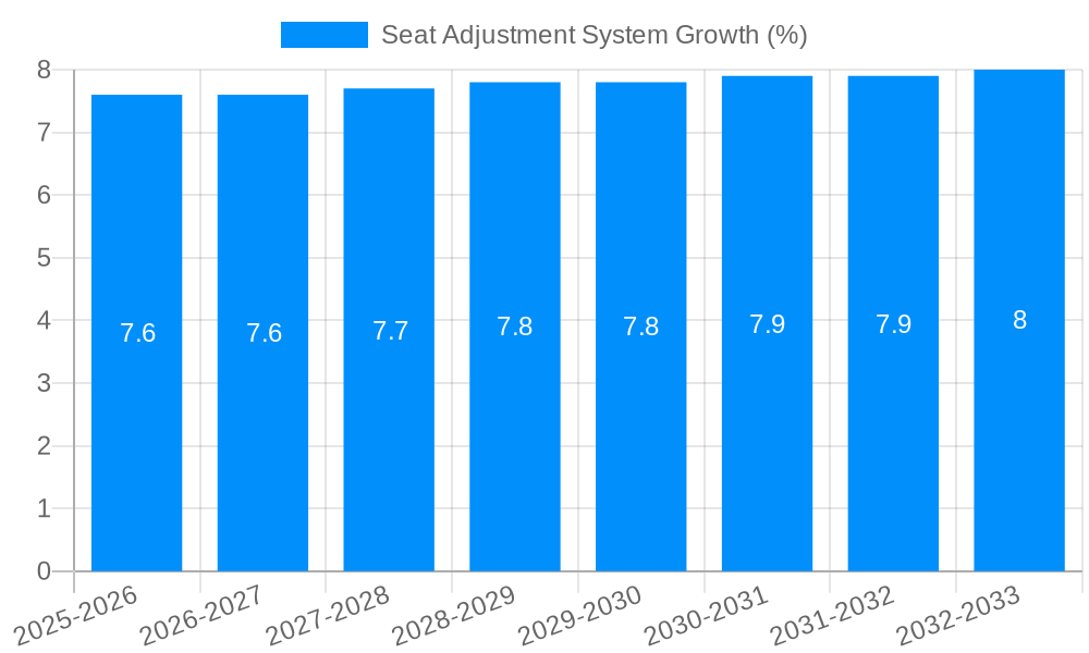 Seat Adjustment System Growth