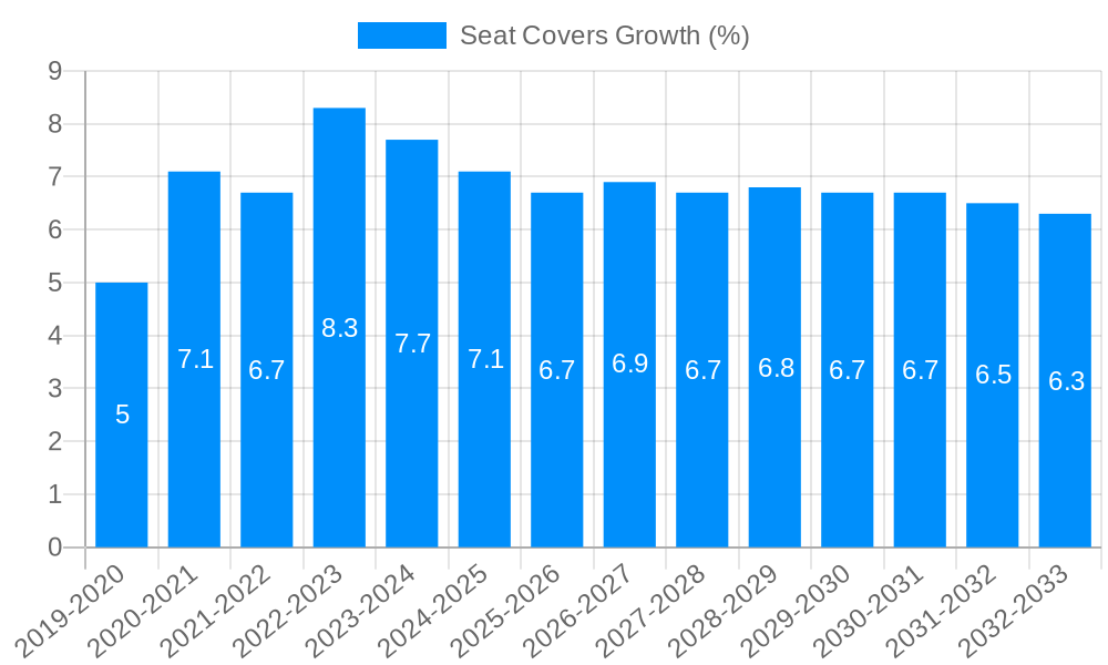 Seat Covers Growth