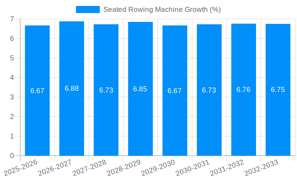 Seated Rowing Machine Growth