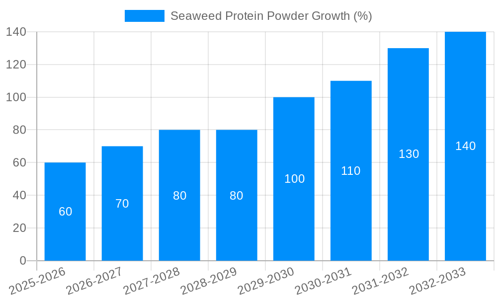 Seaweed Protein Powder Growth