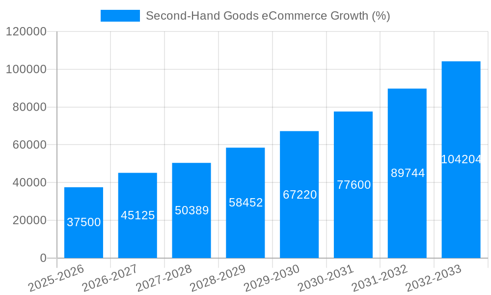 Second-Hand Goods eCommerce Growth