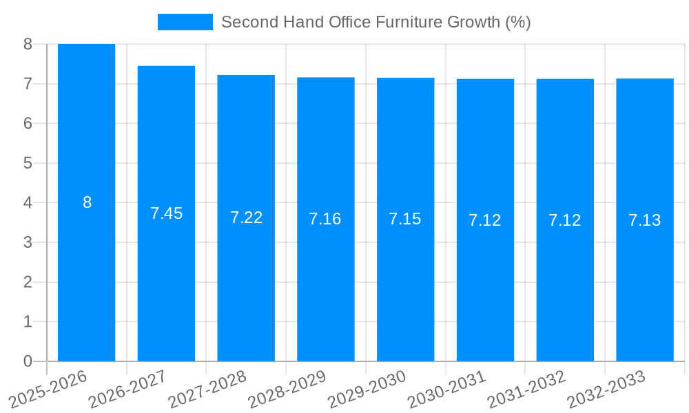 Second Hand Office Furniture Growth