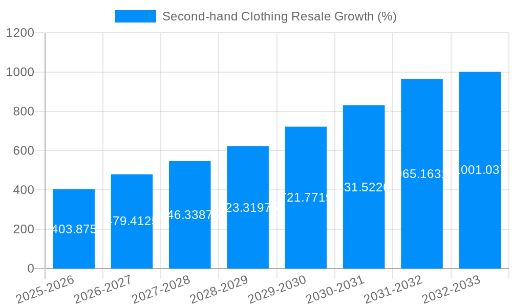 Second-hand Clothing Resale Growth