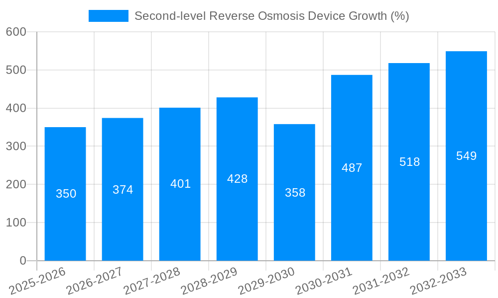 Second-level Reverse Osmosis Device Growth
