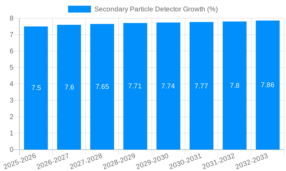 Secondary Particle Detector Growth