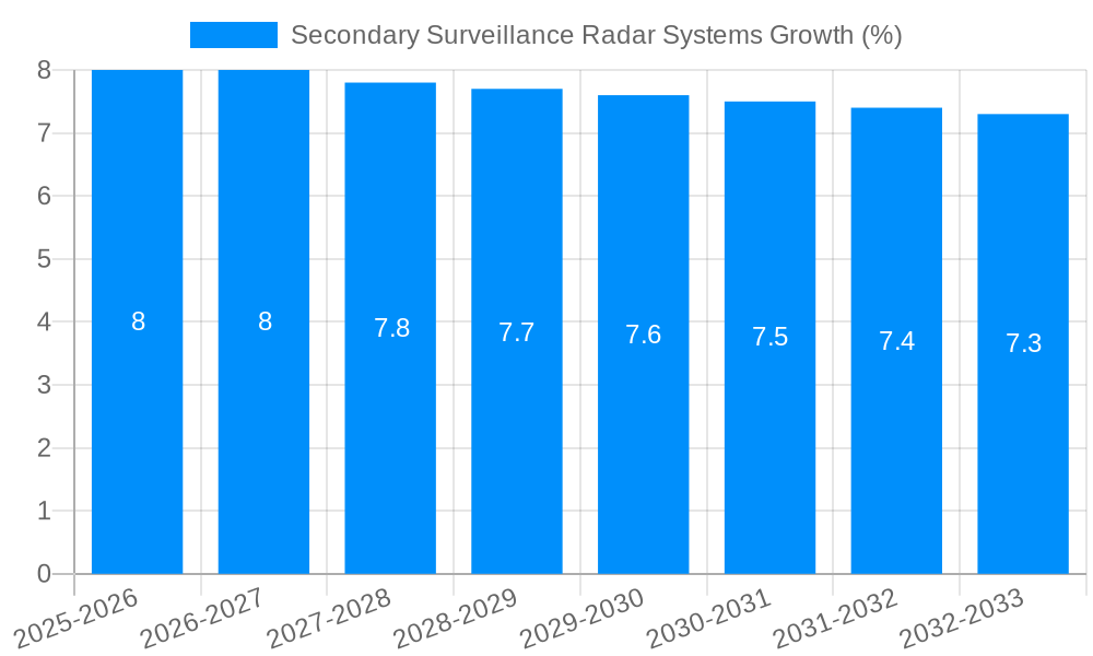 Secondary Surveillance Radar Systems Growth