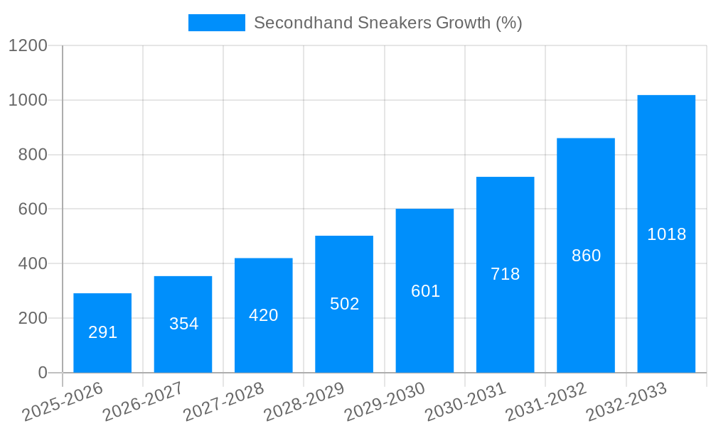 Secondhand Sneakers Growth