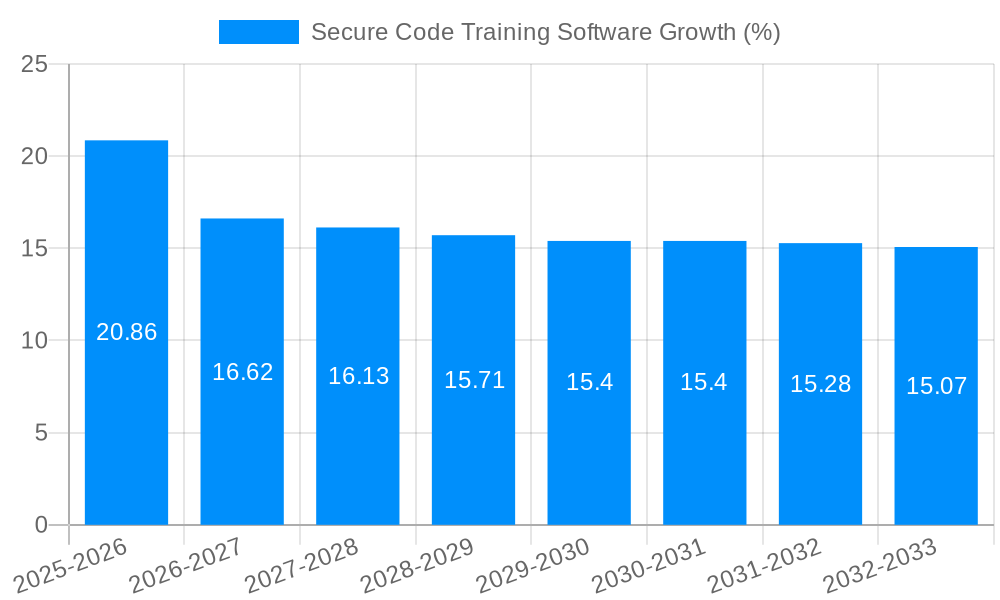 Secure Code Training Software Growth