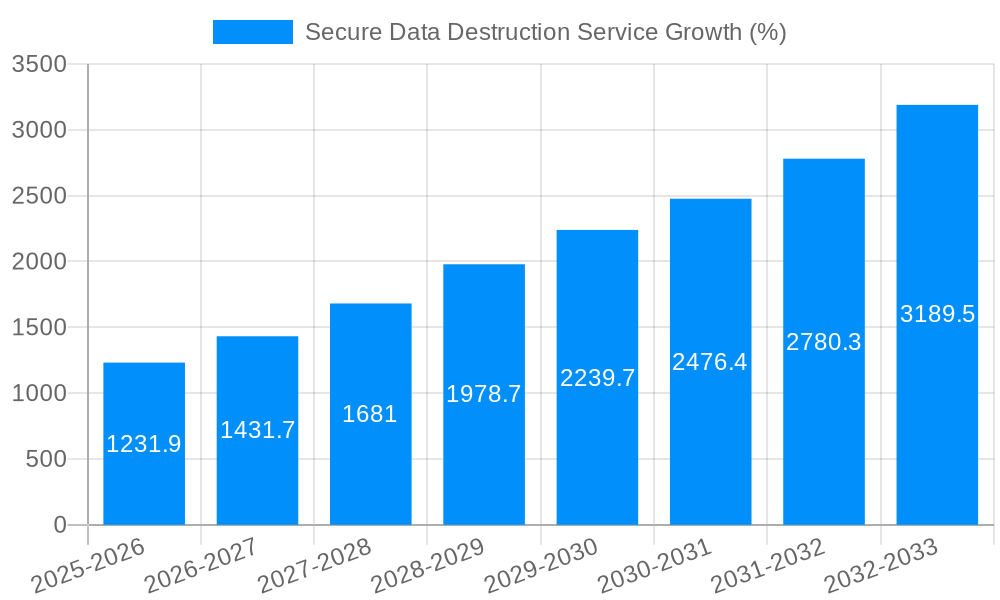 Secure Data Destruction Service Growth