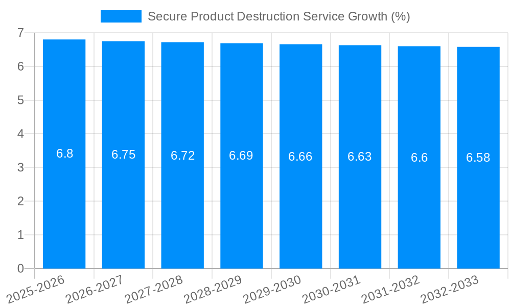 Secure Product Destruction Service Growth