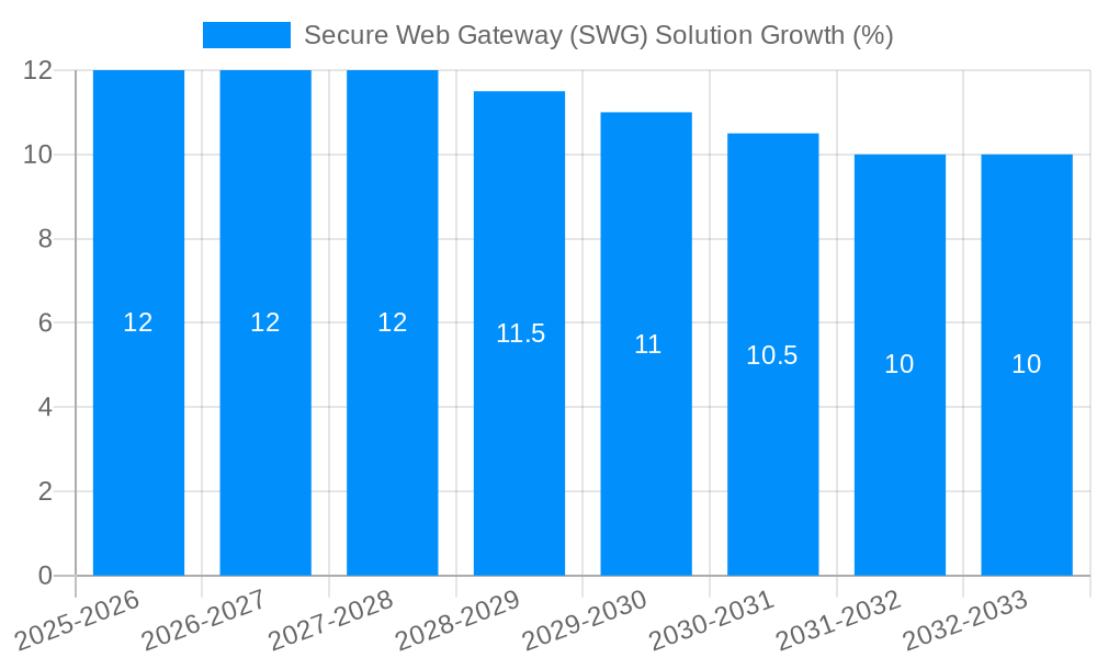 Secure Web Gateway (SWG) Solution Growth