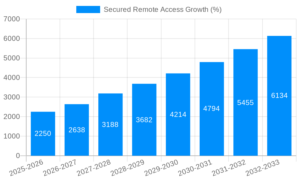 Secured Remote Access Growth