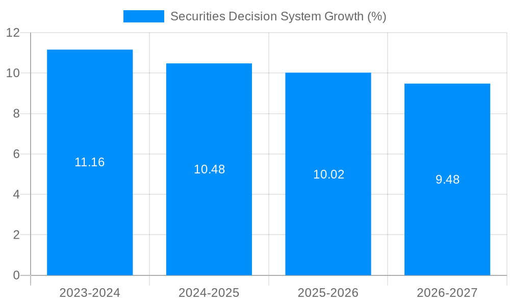 Securities Decision System Growth