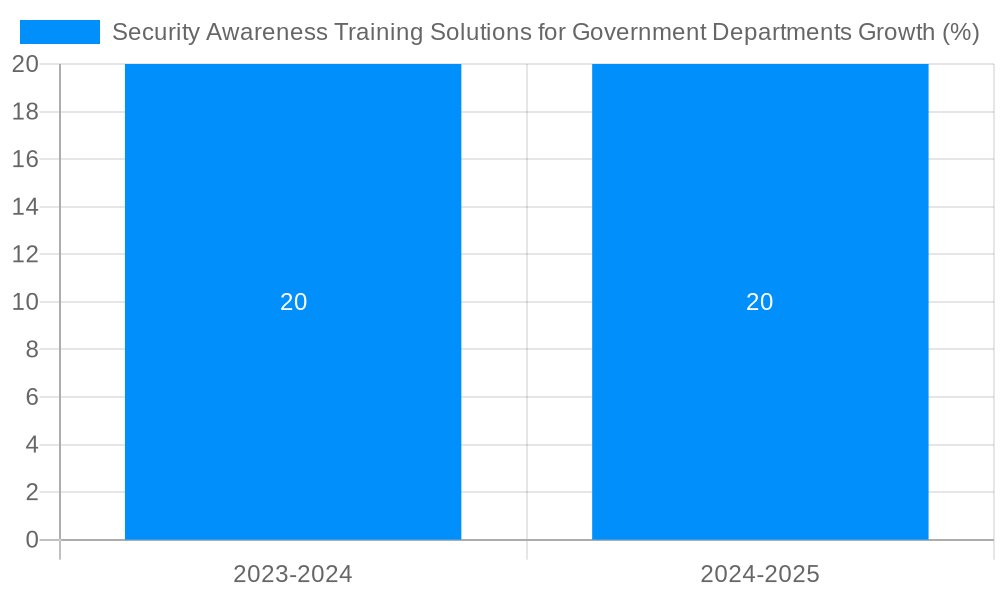 Security Awareness Training Solutions for Government Departments Growth