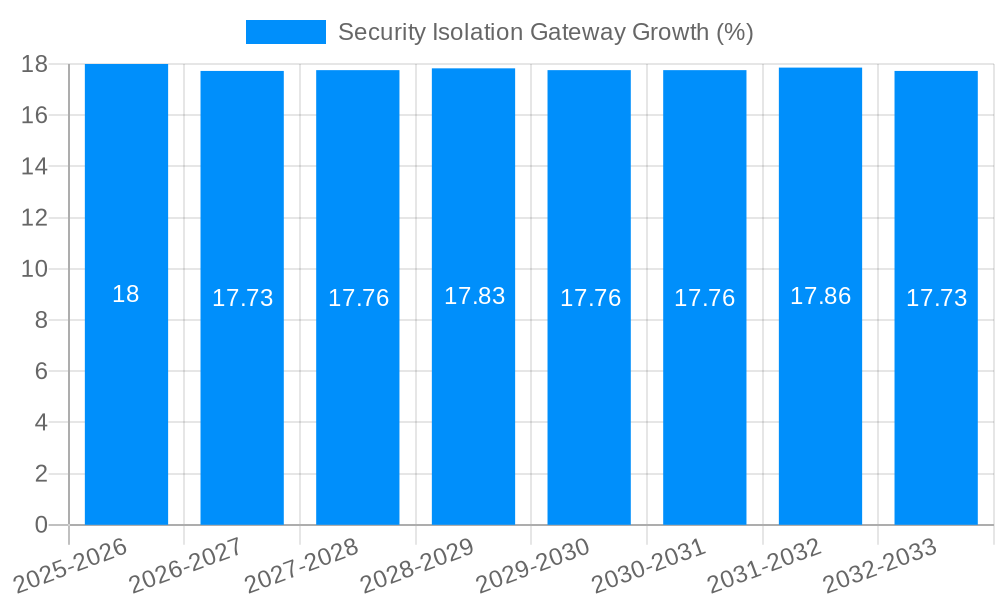 Security Isolation Gateway Growth