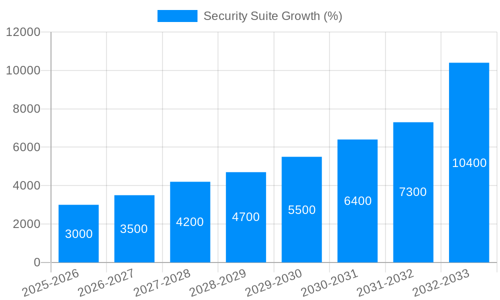 Security Suite Growth
