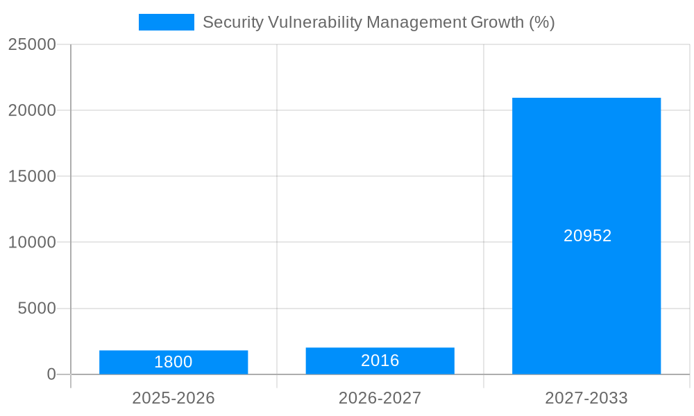 Security Vulnerability Management Growth