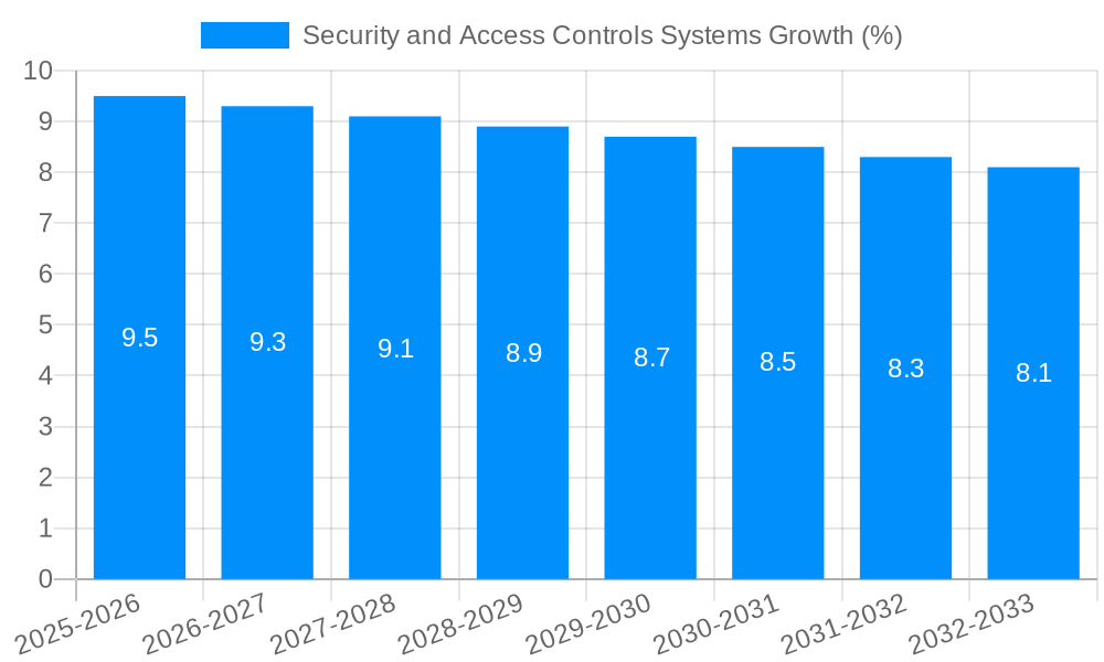 Security and Access Controls Systems Growth