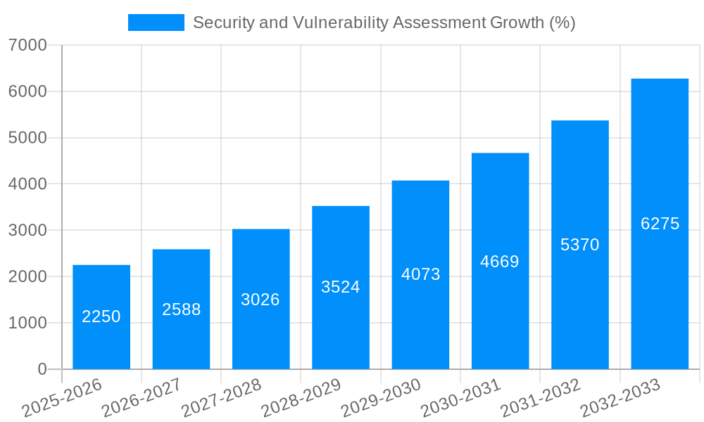 Security and Vulnerability Assessment Growth