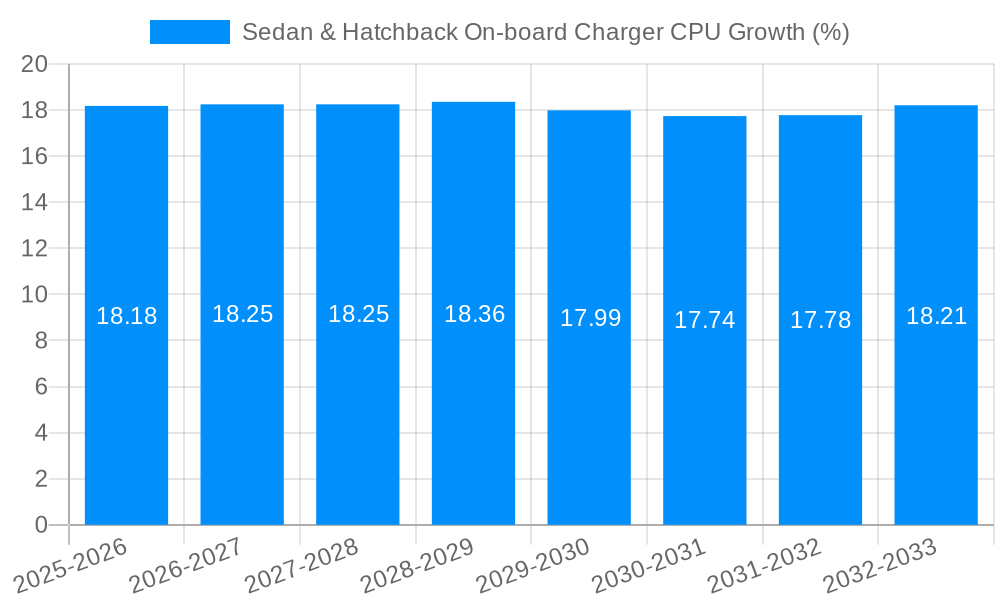 Sedan & Hatchback On-board Charger CPU Growth