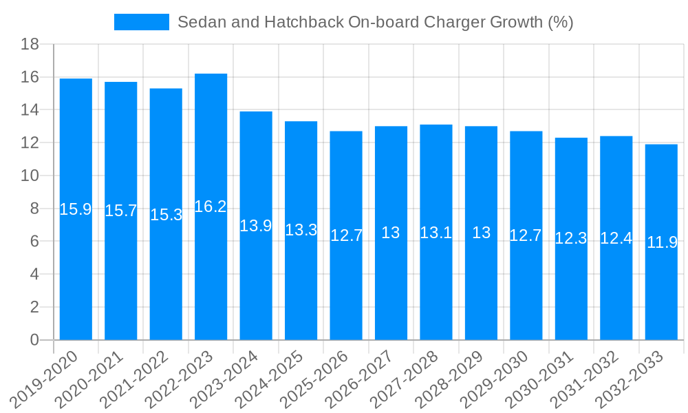 Sedan and Hatchback On-board Charger Growth