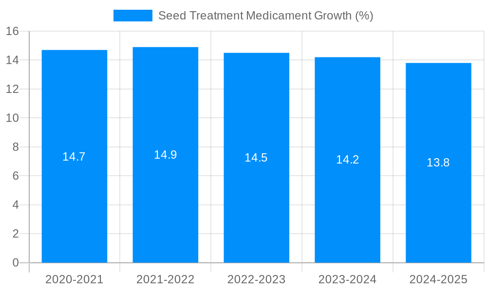 Seed Treatment Medicament Growth