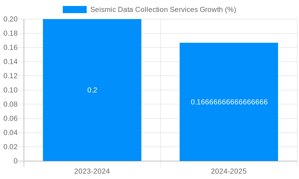 Seismic Data Collection Services Growth