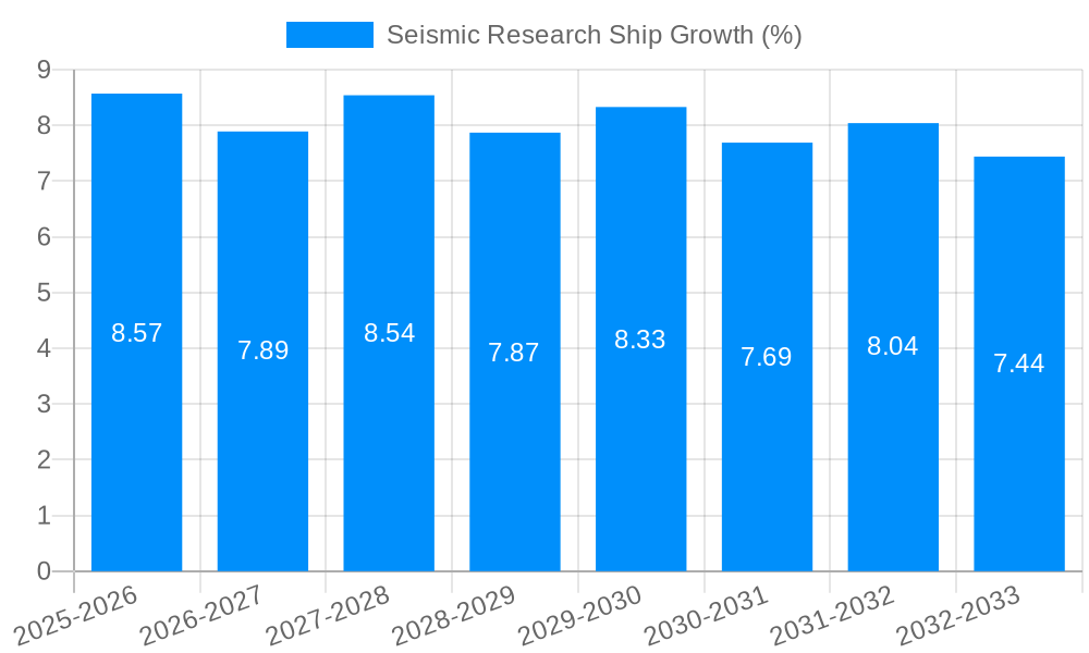 Seismic Research Ship Growth