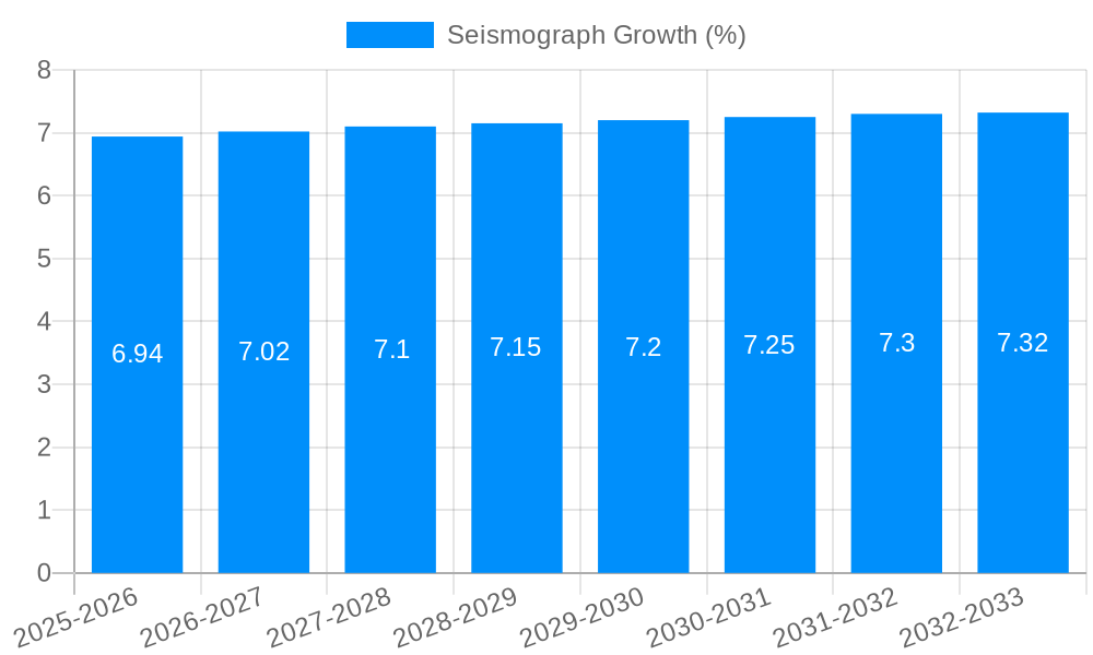 Seismograph Growth