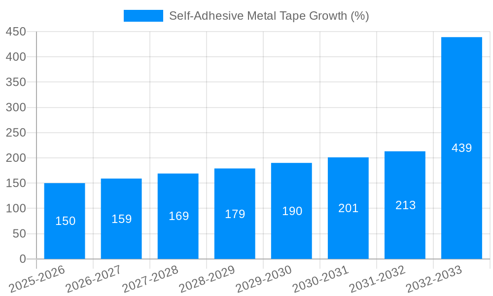Self-Adhesive Metal Tape Growth