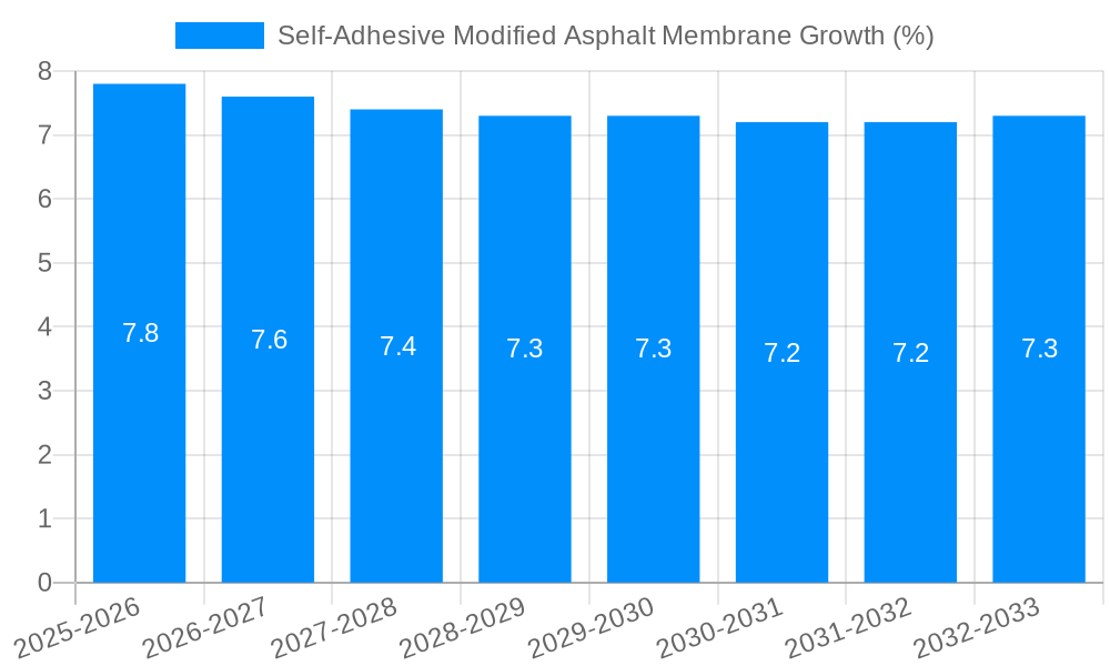Self-Adhesive Modified Asphalt Membrane Growth