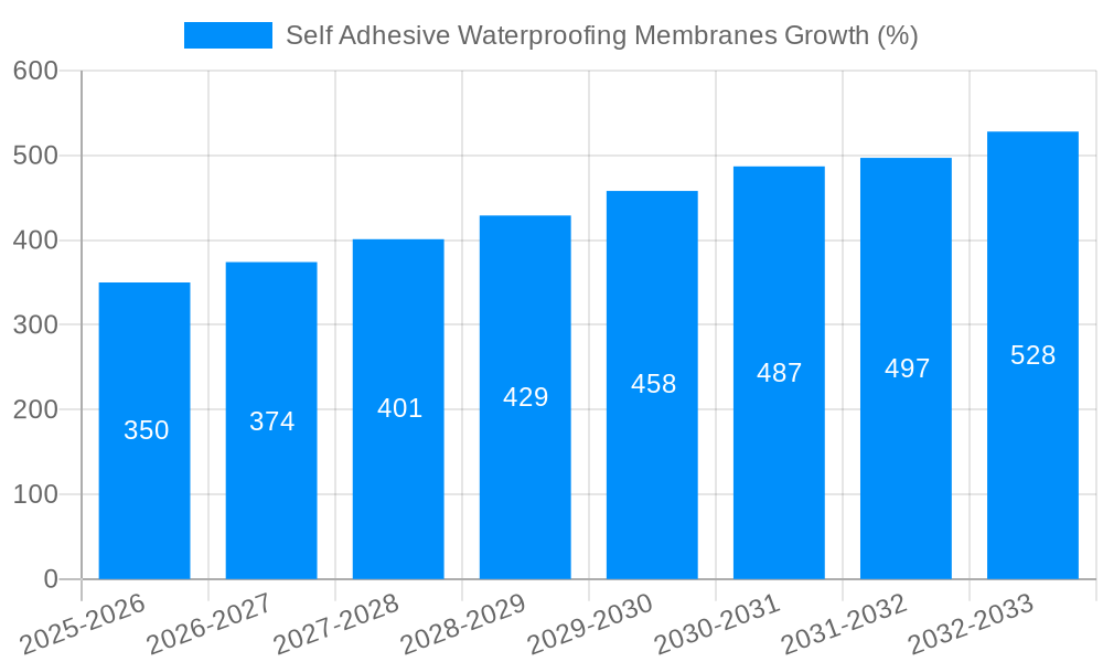 Self Adhesive Waterproofing Membranes Growth