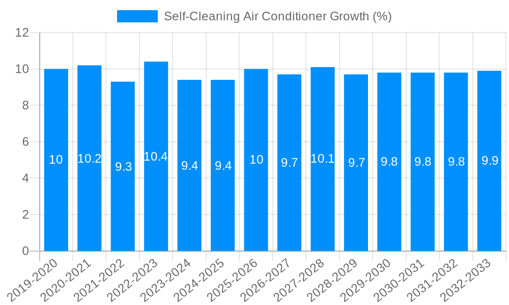 Self-Cleaning Air Conditioner Growth