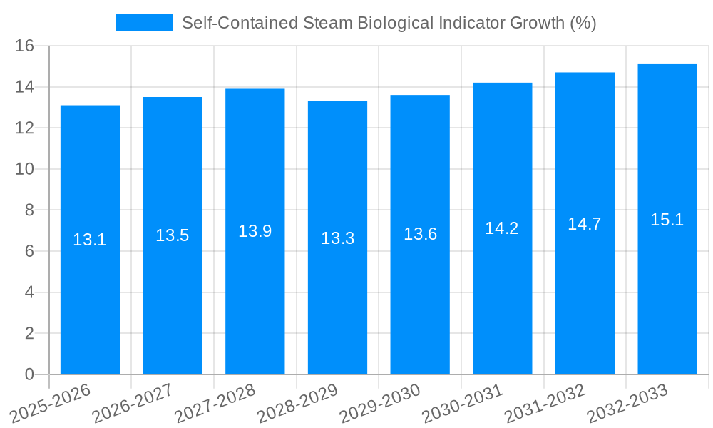 Self-Contained Steam Biological Indicator Growth