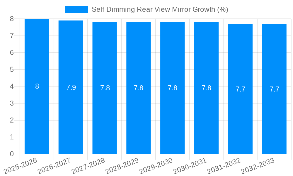 Self-Dimming Rear View Mirror Growth