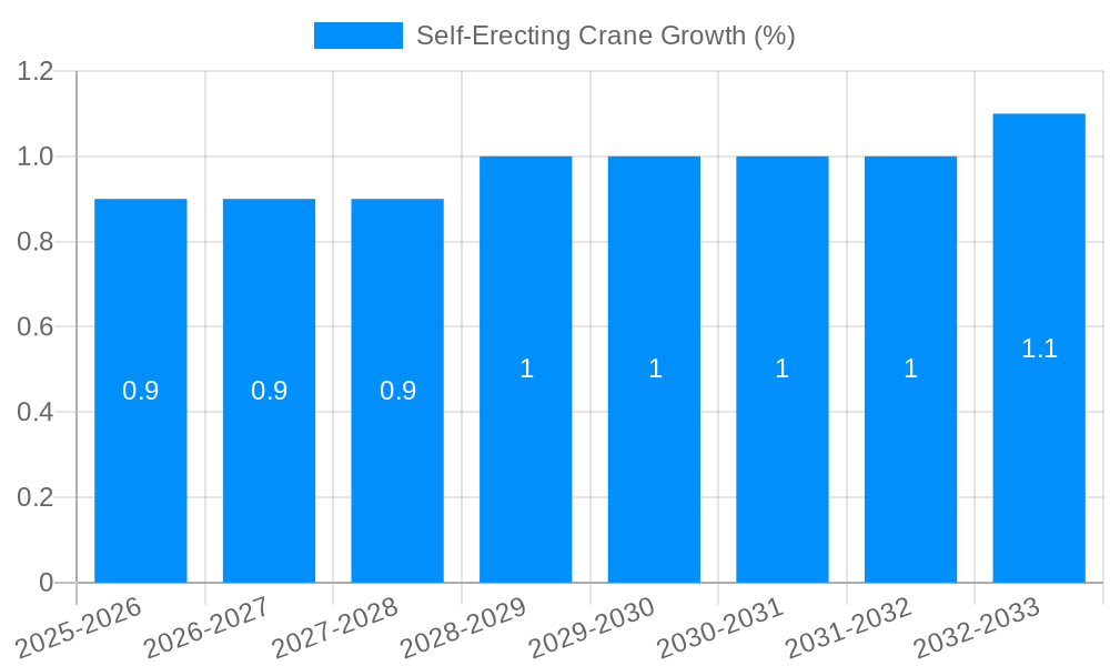 Self-Erecting Crane Growth